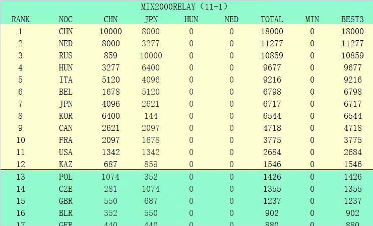 战报　CBA赛事综述福建爆出冷门104-93击败新疆，同时也终结新疆的12连胜；天津今日迎战上海，天津逆转上海117-113拒绝连败；山东主场迎战广州，最终山东103-83力克广州，终止3连败同时送对手3连败；宁波主场迎战四川，宁波106-101击败对手迎来两连胜，同时送给四川14连败。